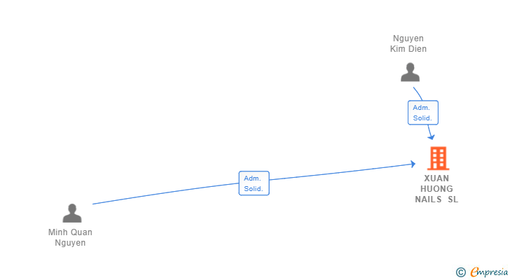 Vinculaciones societarias de XUAN HUONG NAILS SL