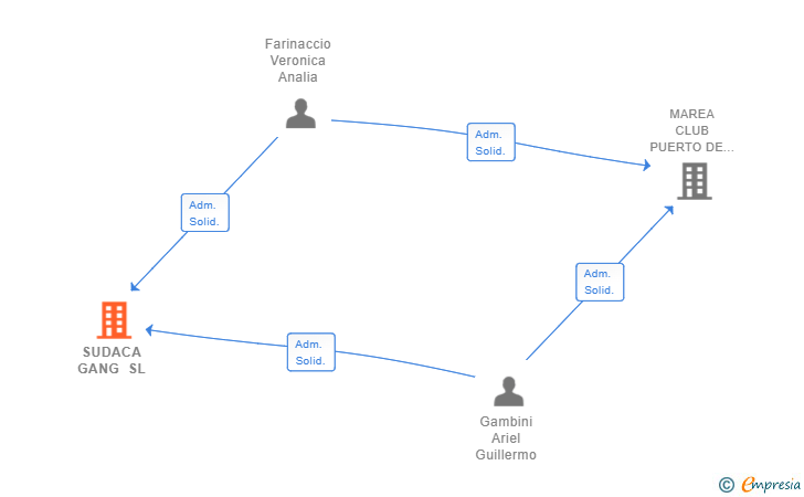 Vinculaciones societarias de SUDACA GANG SL