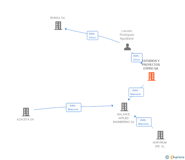 Vinculaciones societarias de ESTUDIOS Y PROYECTOS EYPRO SA