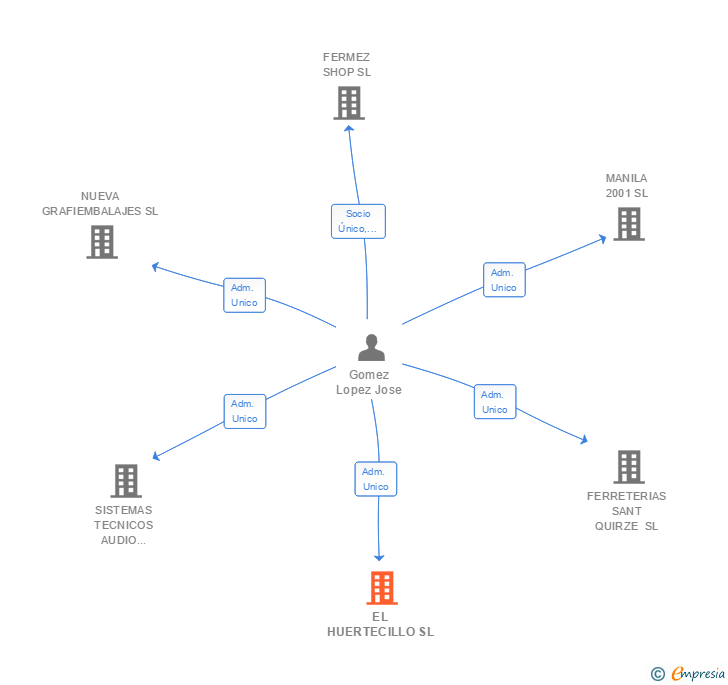 Vinculaciones societarias de EL HUERTECILLO SL