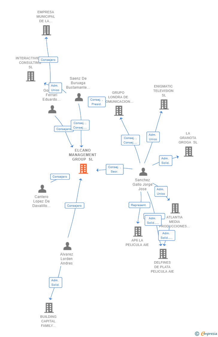 Vinculaciones societarias de ELCANO MANAGEMENT GROUP SL (EXTINGUIDA)
