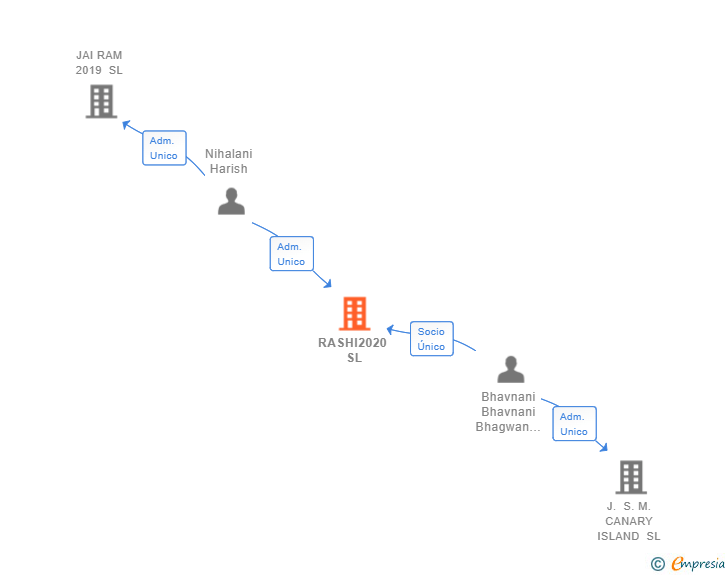 Vinculaciones societarias de RASHI2020 SL
