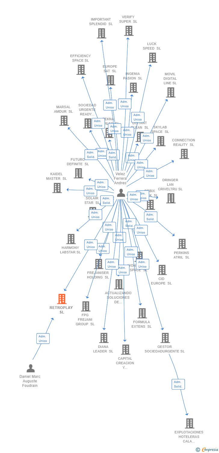 Vinculaciones societarias de RETROPLAY SL