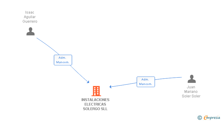 Vinculaciones societarias de INSTALACIONES ELECTRICAS SOLERGO SLL