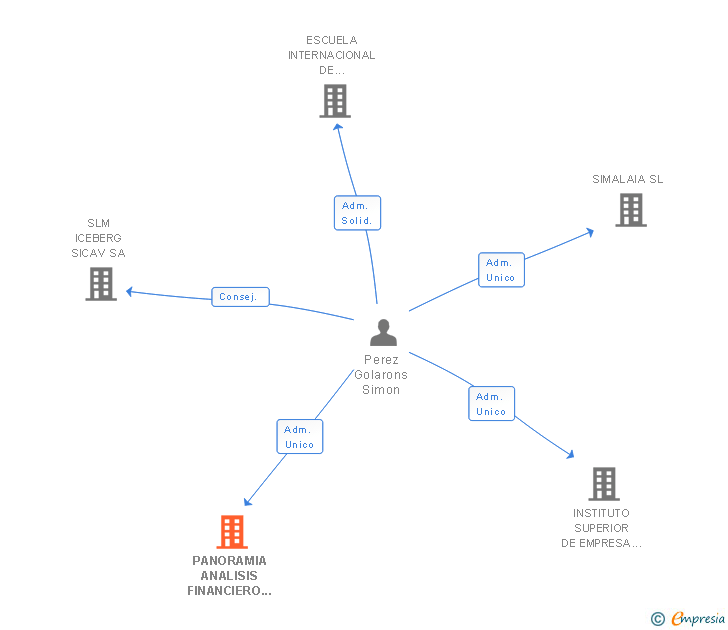 Vinculaciones societarias de PANORAMIA ANALISIS FINANCIERO SL