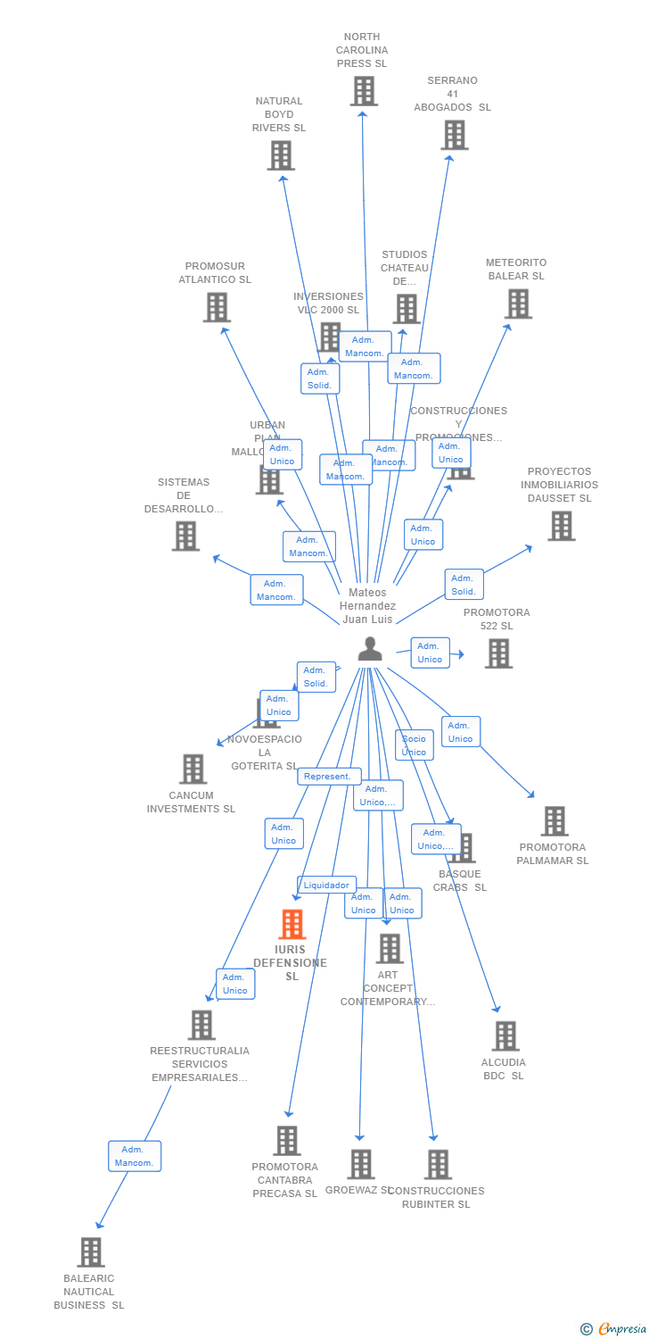 Vinculaciones societarias de IURIS DEFENSIONE SL