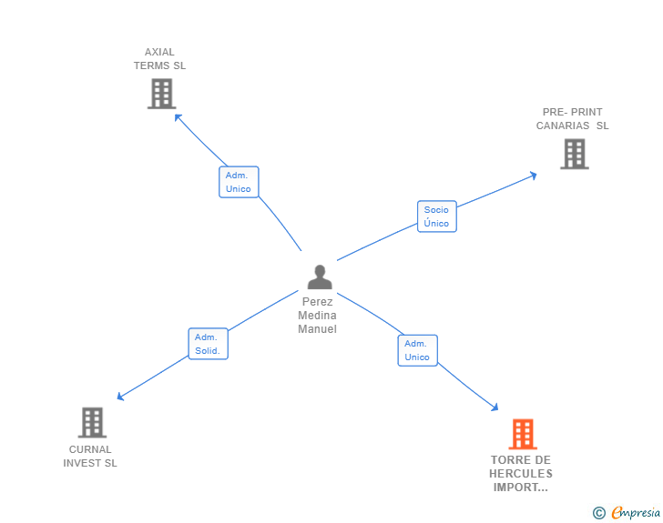 Vinculaciones societarias de TORRE DE HERCULES IMPORT EXPORT SL