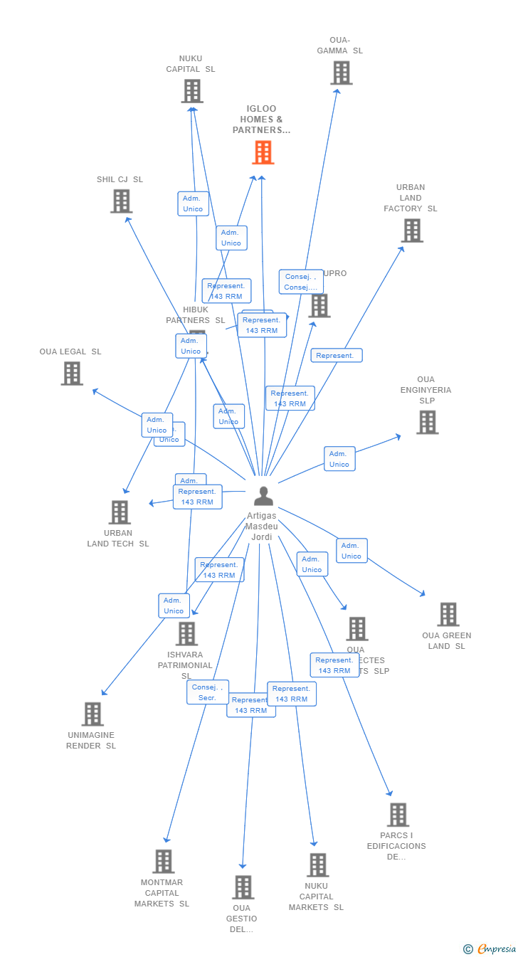 Vinculaciones societarias de IGLOO HOMES & PARTNERS SL