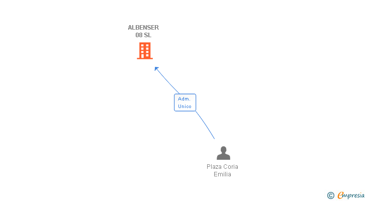Vinculaciones societarias de ALBENSER 08 SL