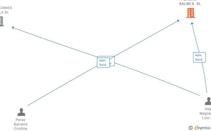 Vinculaciones societarias de SERVICIOS LACAR SALNES SL