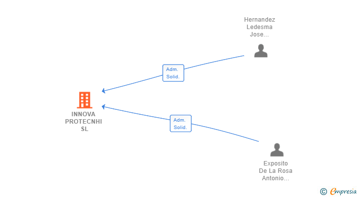 Vinculaciones societarias de INNOVA PROTECNHI SL
