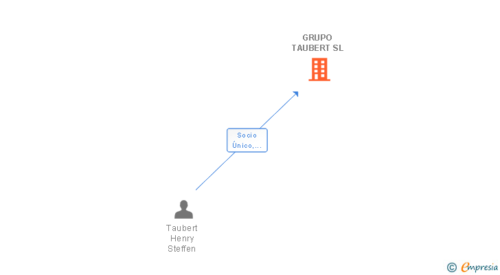 Vinculaciones societarias de GRUPO TAUBERT SL