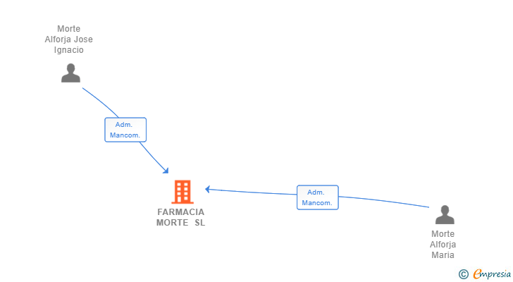 Vinculaciones societarias de FARMACIA MORTE SL