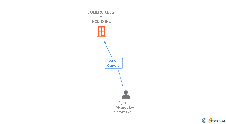 Vinculaciones societarias de COMERCIALES Y TECNICOS DE LA MADERA COYTEMA SL