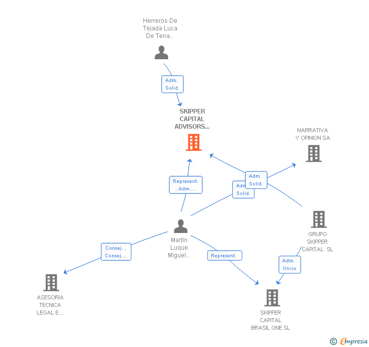 Vinculaciones societarias de SKIPPER CAPITAL ADVISORS E.A.F.I SL