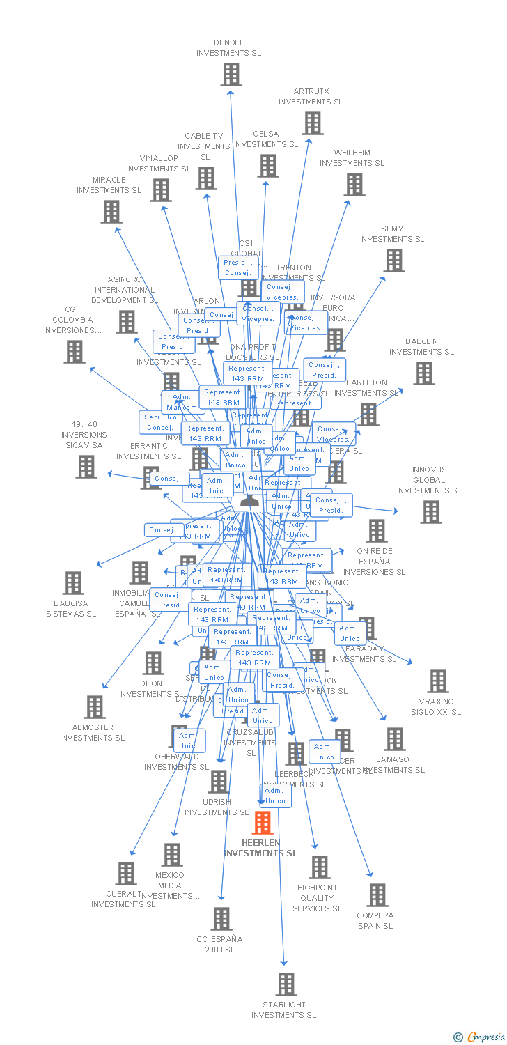 Vinculaciones societarias de HEERLEN INVESTMENTS SL