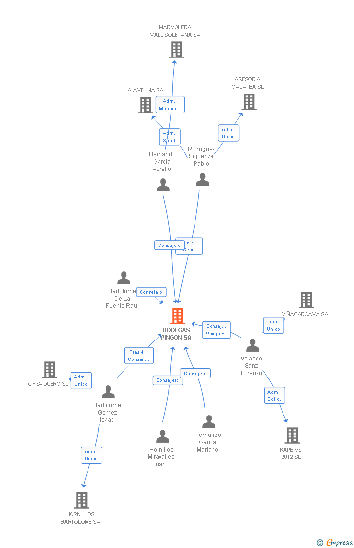 Vinculaciones societarias de BODEGAS CARRAMIMBRE SA