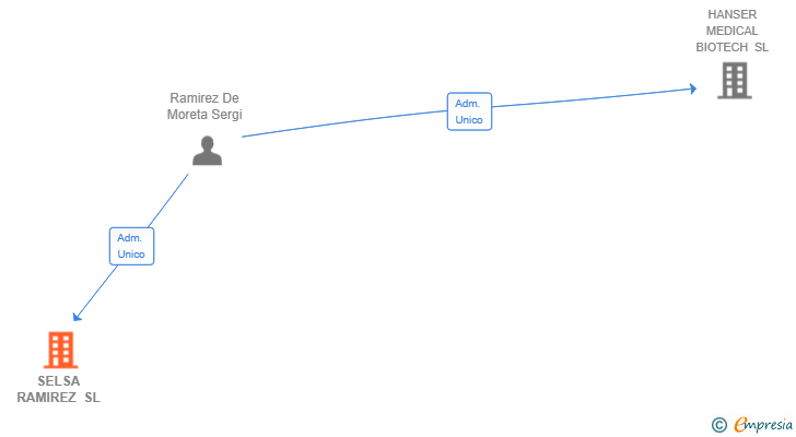 Vinculaciones societarias de SELSA RAMIREZ SL