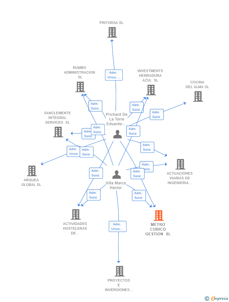 Vinculaciones societarias de METRO CUBICO GESTION SL