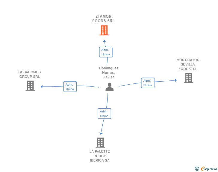 Vinculaciones societarias de 2TAMON FOODS SRL