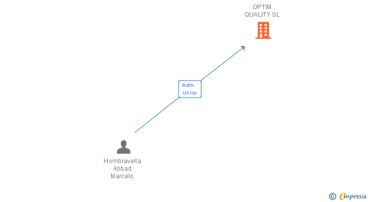 Vinculaciones societarias de OPTIM QUALITY SL