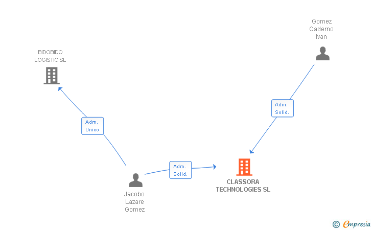 Vinculaciones societarias de CLASSORA TECHNOLOGIES SL