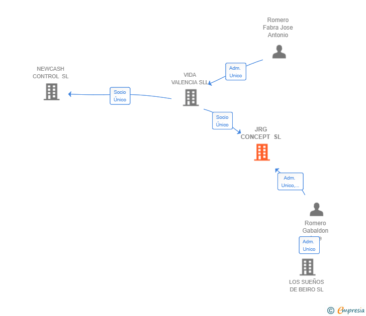 Vinculaciones societarias de JRG CONCEPT SL