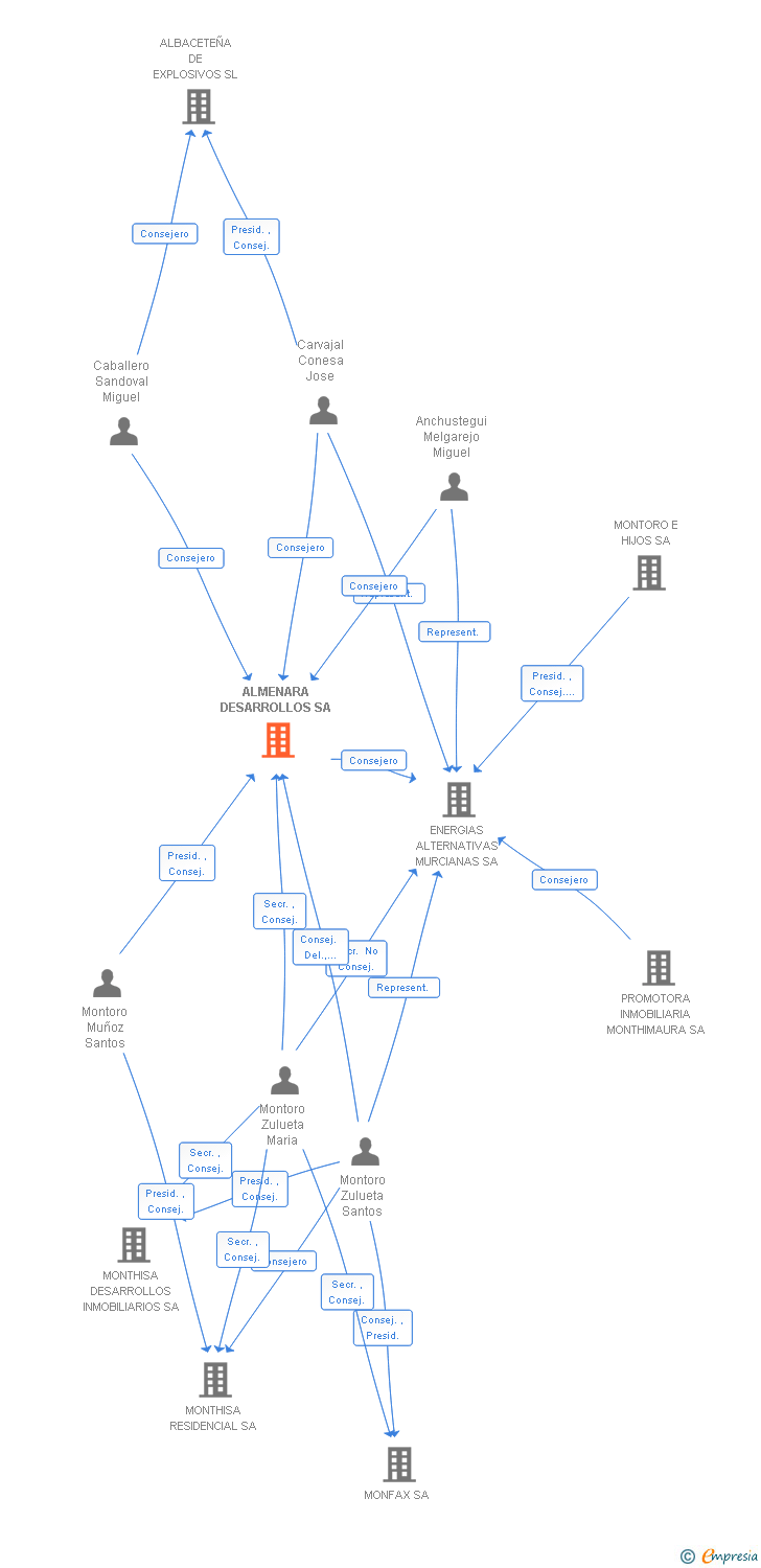 Vinculaciones societarias de ALMENARA DESARROLLOS SA