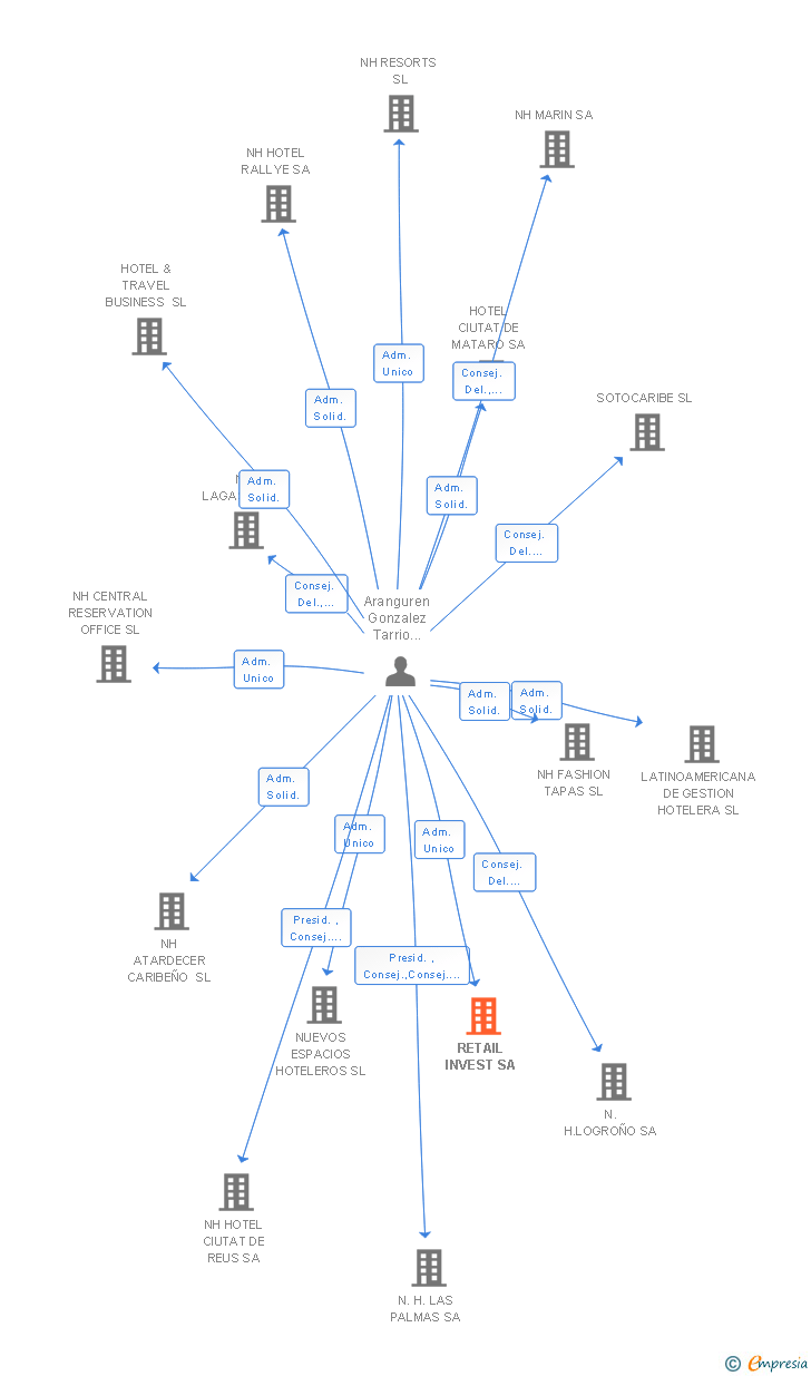 Vinculaciones societarias de RETAIL INVEST SA