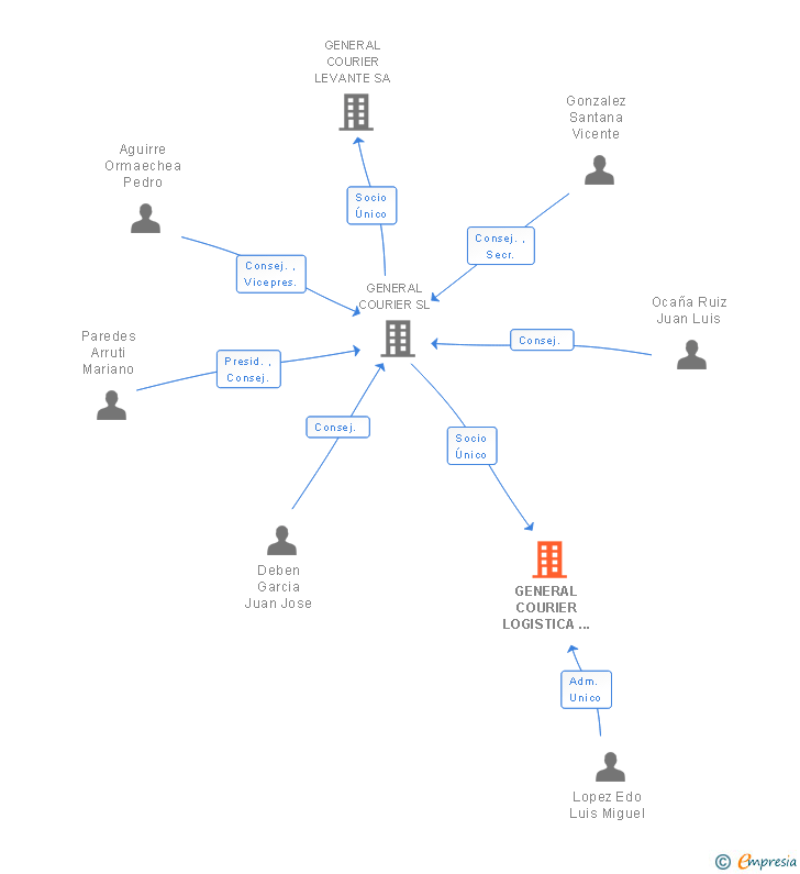 Vinculaciones societarias de GENERAL COURIER LOGISTICA SL