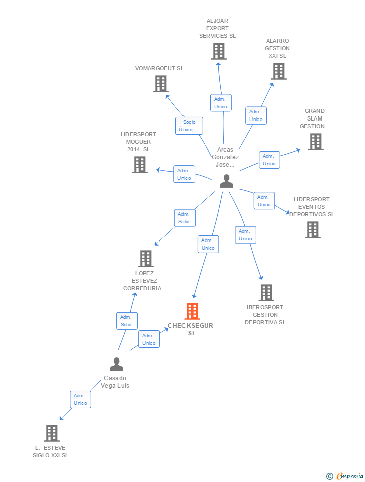 Vinculaciones societarias de CHECKSEGUR SL
