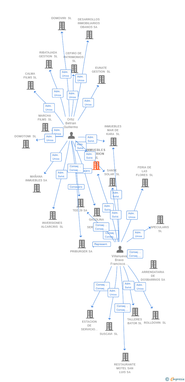 Vinculaciones societarias de INMUEBLES ASTERION SL