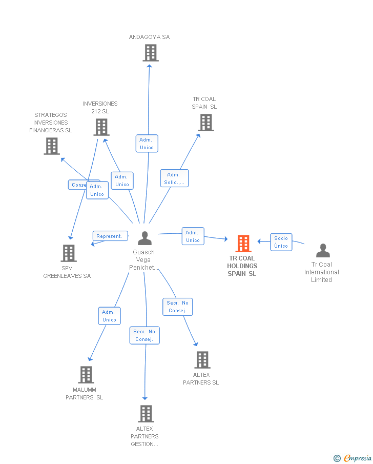 Vinculaciones societarias de TR COAL HOLDINGS SPAIN SL
