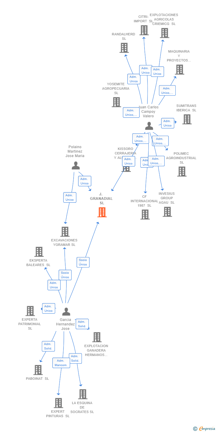 Vinculaciones societarias de J. GRANADIAL SL