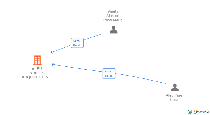 Vinculaciones societarias de ALEU VIÑETS ARQUITECTES SCIV