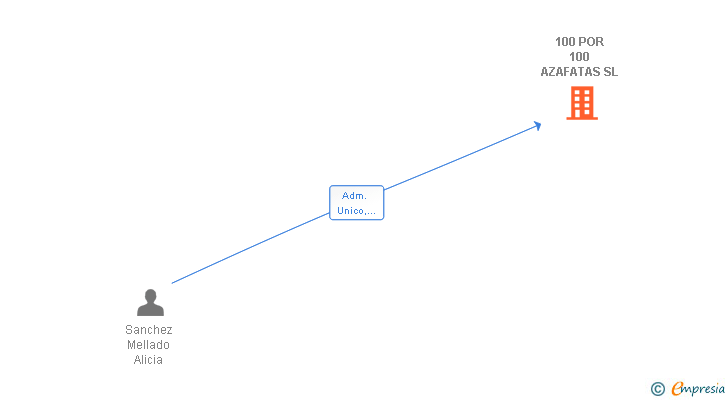 Vinculaciones societarias de 100 POR 100 AZAFATAS SL