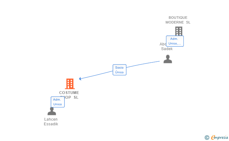 Vinculaciones societarias de COSTUME SHOP SL