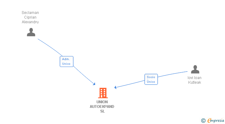Vinculaciones societarias de UNION AUTOEXPAND SL