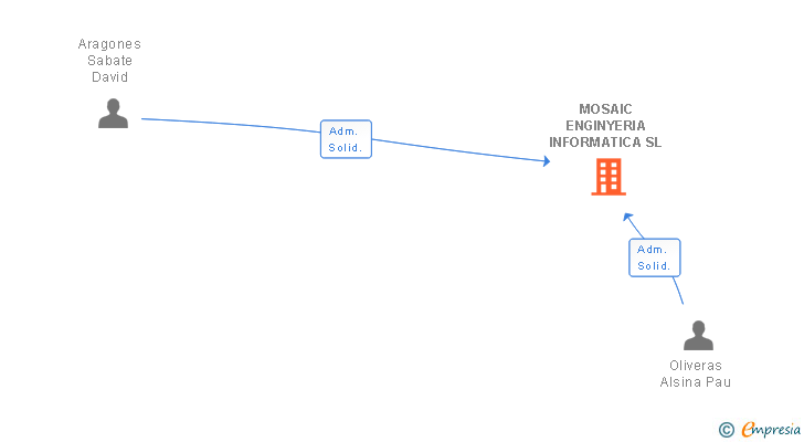 Vinculaciones societarias de MOSAIC ENGINYERIA INFORMATICA SL