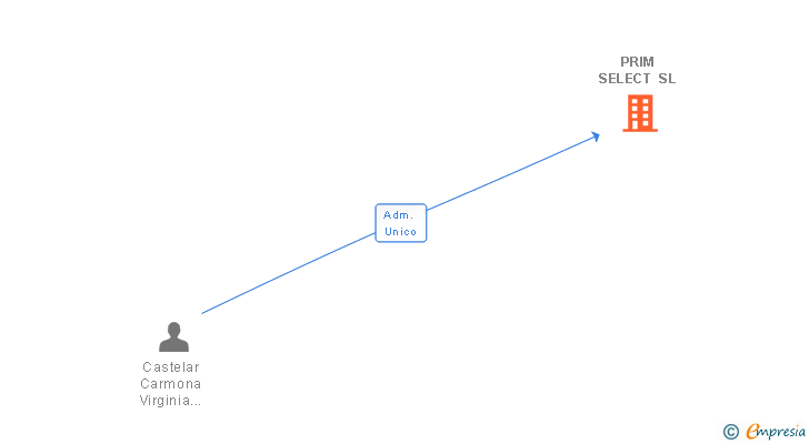 Vinculaciones societarias de PRIM SELECT SL