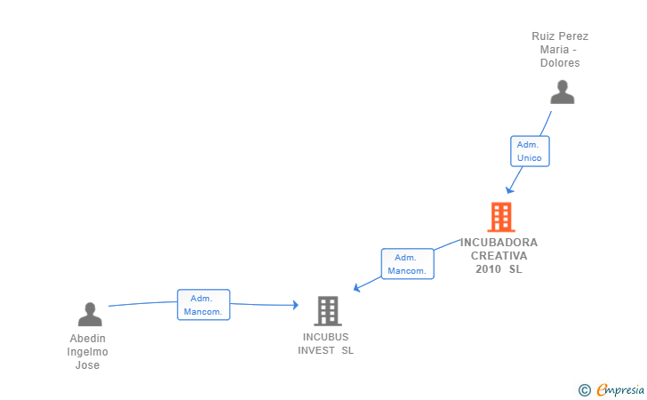 Vinculaciones societarias de INCUBADORA CREATIVA 2010 SL