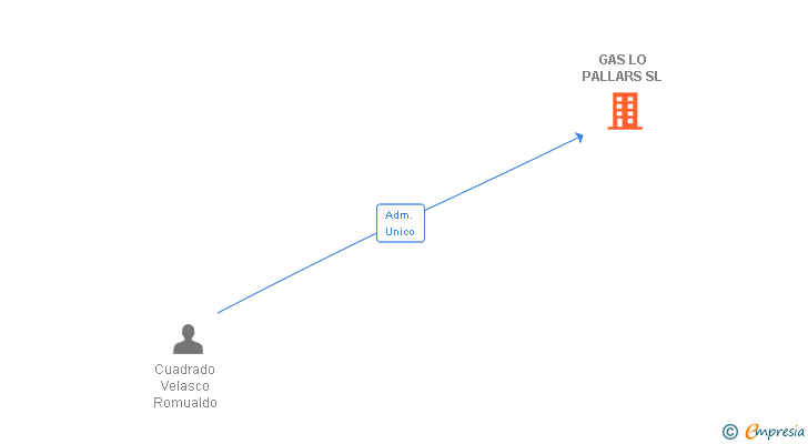 Vinculaciones societarias de GAS LO PALLARS SL