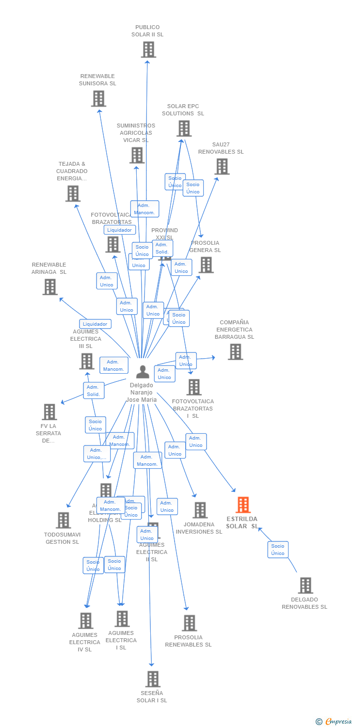 Vinculaciones societarias de ESTRILDA SOLAR SL