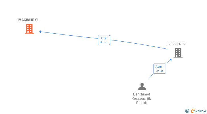 Vinculaciones societarias de IMAGIMUR SL