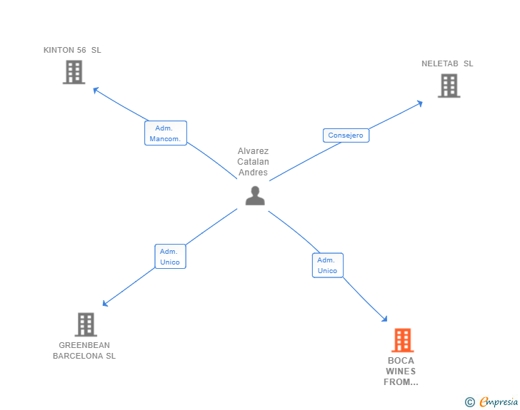 Vinculaciones societarias de BOCA WINES FROM SPAIN SL