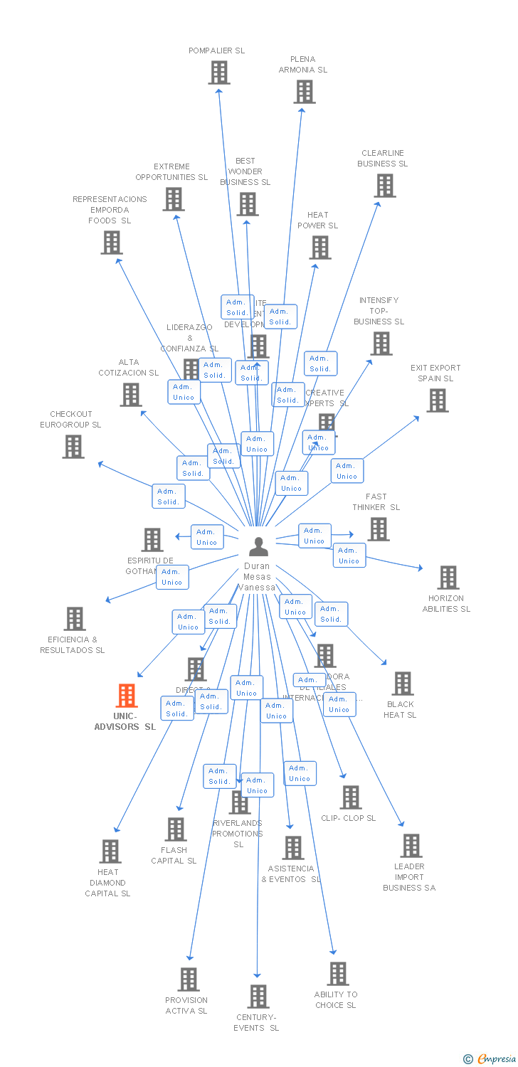 Vinculaciones societarias de UNIC-ADVISORS SL