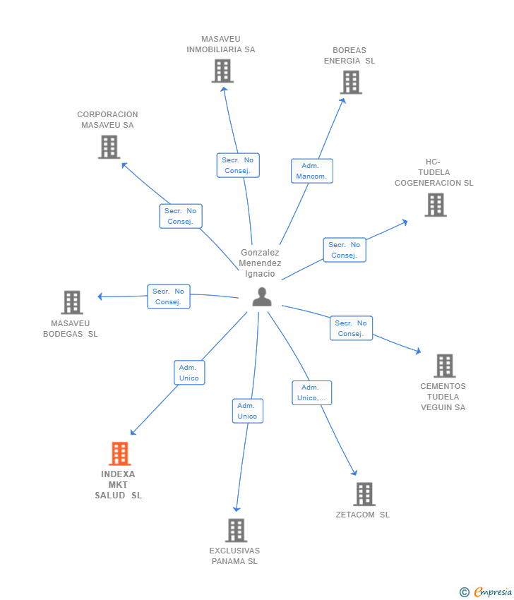 Vinculaciones societarias de INDEXA MKT SALUD SL