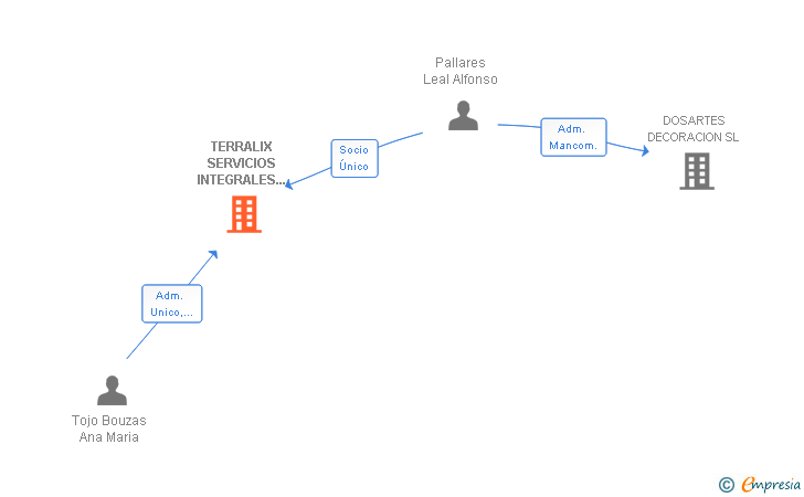 Vinculaciones societarias de TERRALIX SERVICIOS INTEGRALES POR INTERNET SL