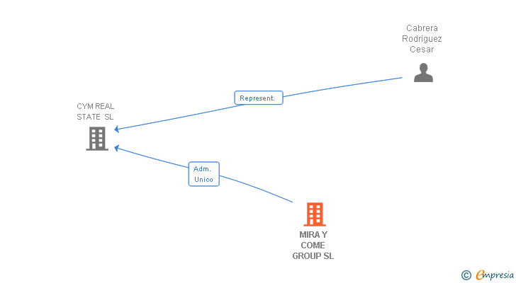 Vinculaciones societarias de MIRA Y COME GROUP SL