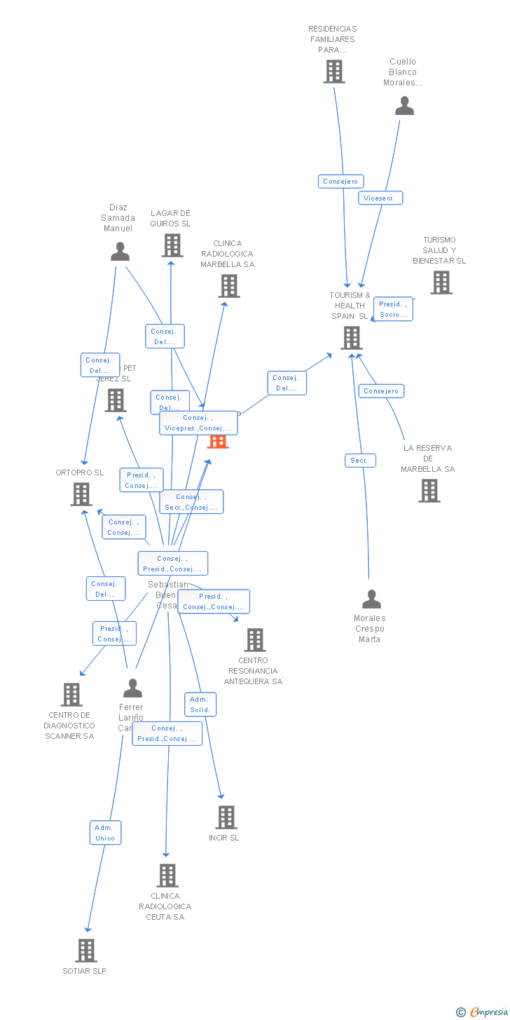 Vinculaciones societarias de IMATDE SAP